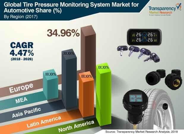global tire  pressure  monitoring  system  market
